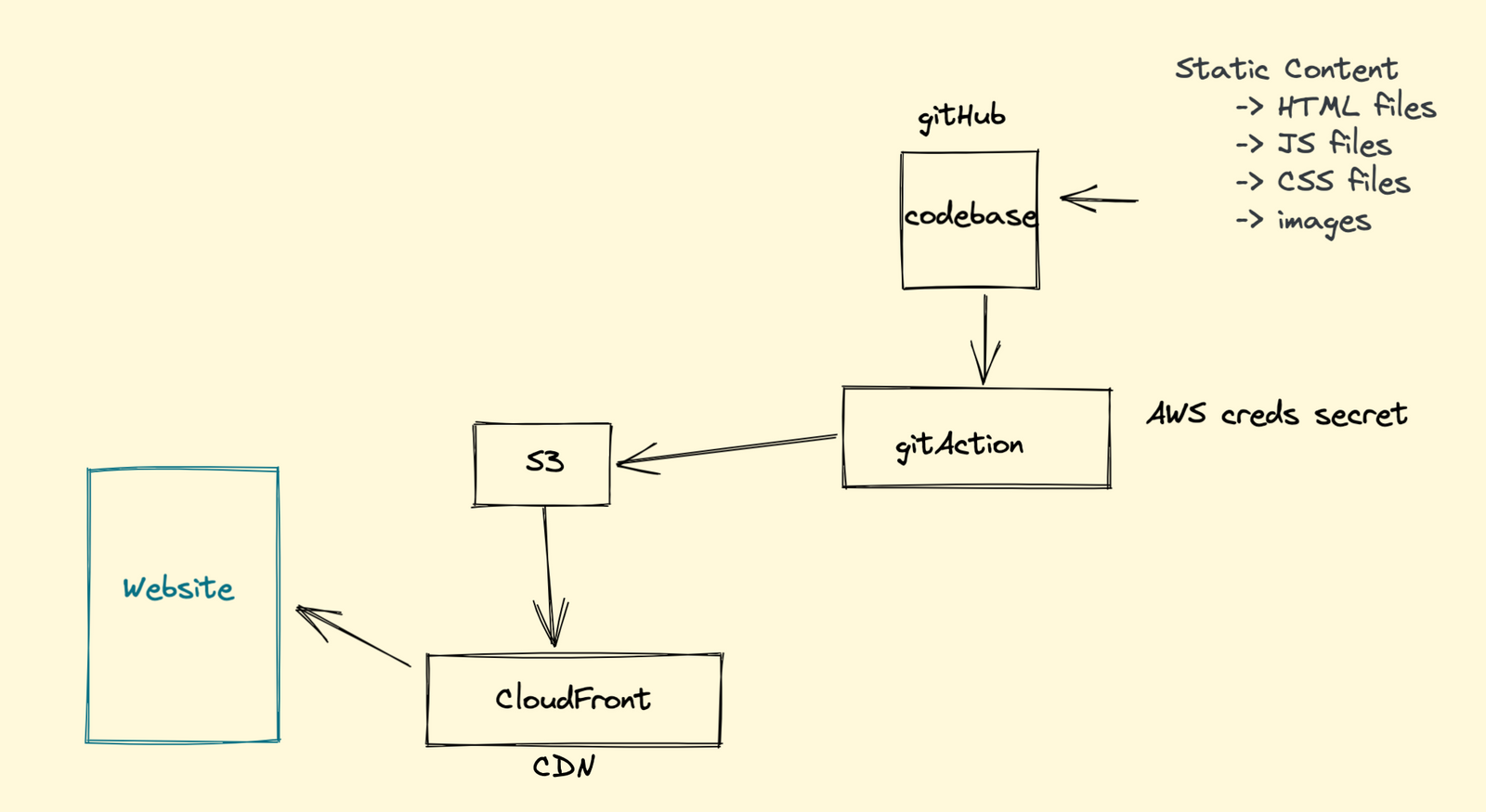 git-actions-for-continuous-deployments-frontend